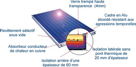 panneau solaire thermique|panneau solaire thermique fonctionnement.